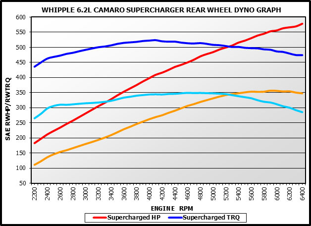 10-15 Camaro W175FF (2.9L) SC Kit