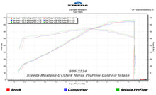 Load image into Gallery viewer, 24-26 Mustang GT/Dark Horse Steeda ProFlow Cold Air Intake